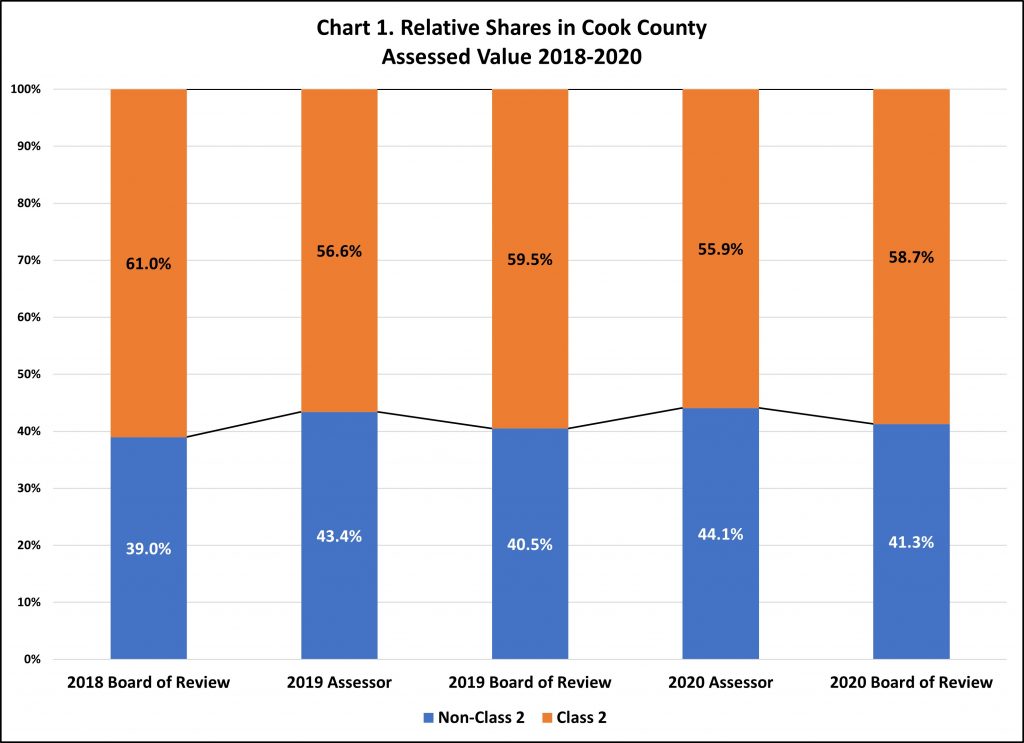 Taxpayers' Federation of Illinois Cook County Property Taxation The