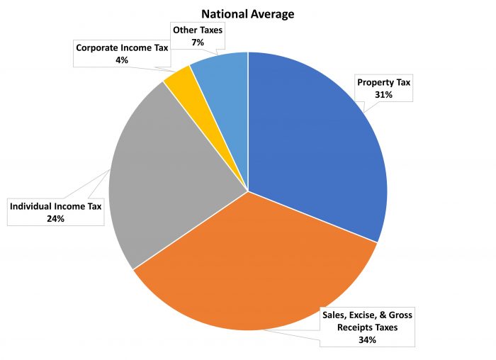 Taxpayers' Federation of Illinois Overall State & Local Taxes How