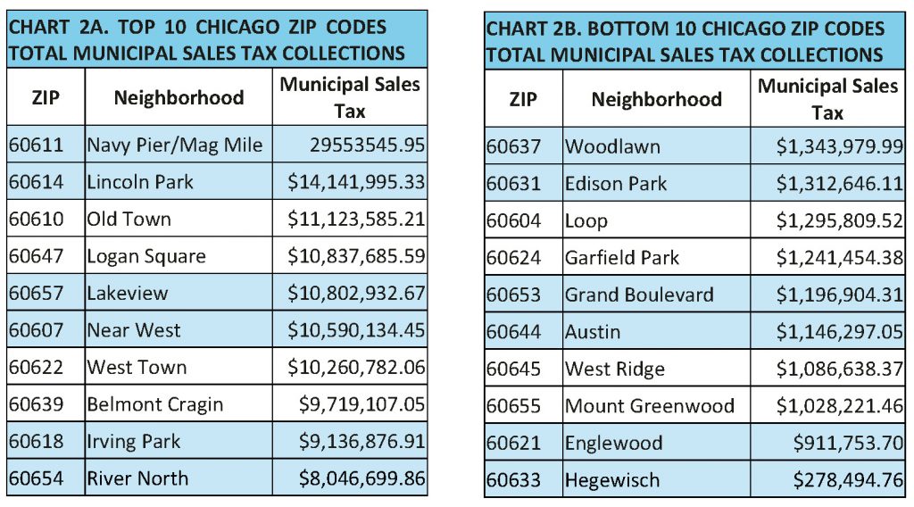 Taxpayers' Federation of Illinois Sales Taxes in Chicago A