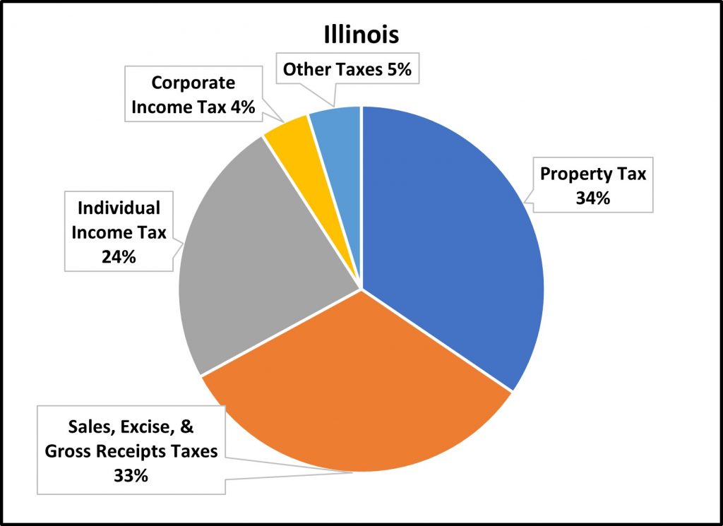 Taxpayers' Federation of Illinois Tax Facts An Illinois Chartbook