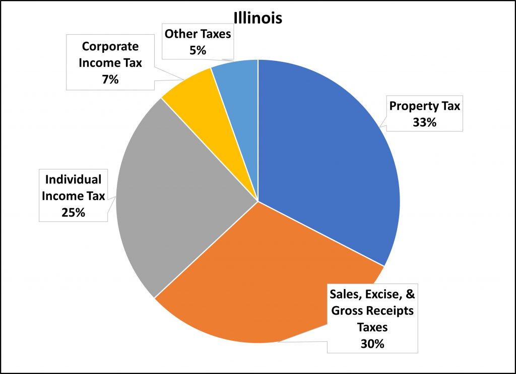 Taxpayers' Federation of Illinois An Illinois Chartbook How Does